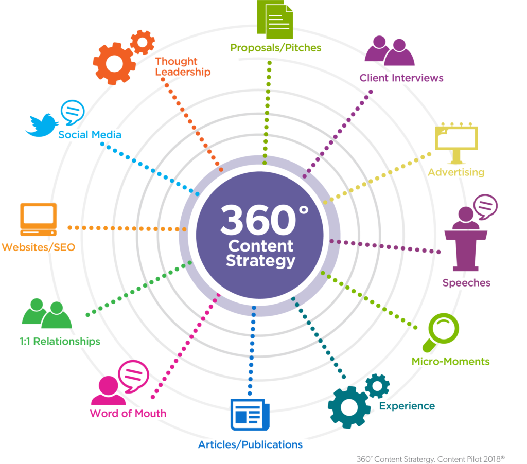 Infographic Showing Content Pilot's 360 Content Strategy Concept