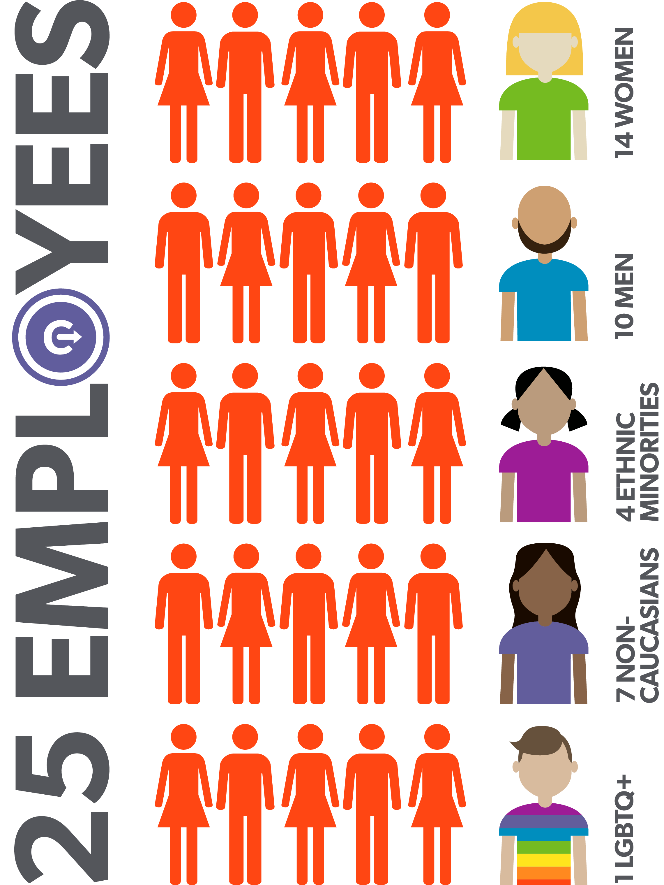 Image showing diversity here at Content Pilot. 25 Employees = 1LGBTQ+, 7 Non-Caucasians, 4 Ethnic Minorities, 10 Men, 14 Women